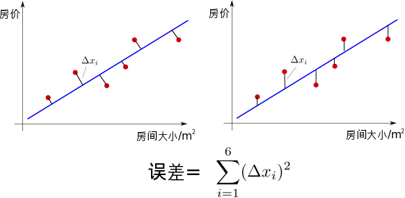 机器学习 - 1. 线性回归与分门别类, 解决与区别
