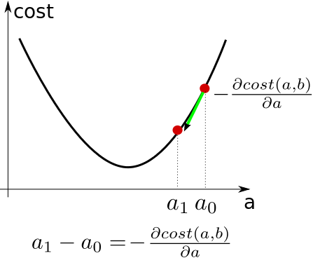机器学习 - 1. 线性回归与分门别类, 解决与区别