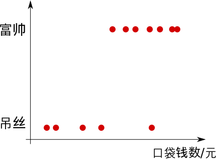 机器学习 - 1. 线性回归与分门别类, 解决与区别