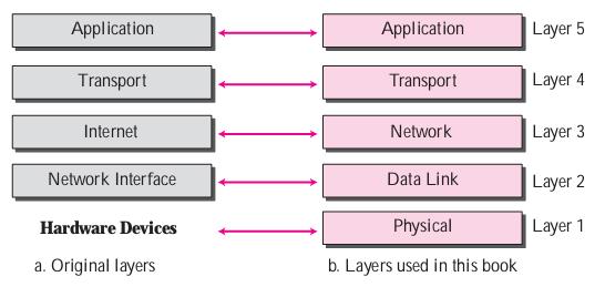 TCP/IP Protocol Suite()TCP/IPЭ