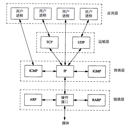 TCP/IP1ѧϰʼǣ