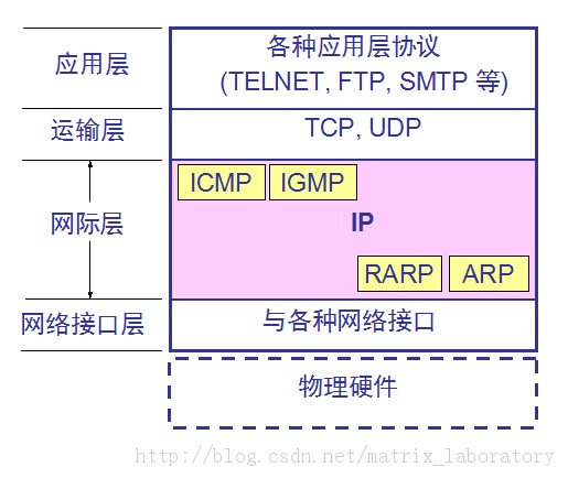 TCP/IP札记 二.网络层(1)——IP,子网,CIDR