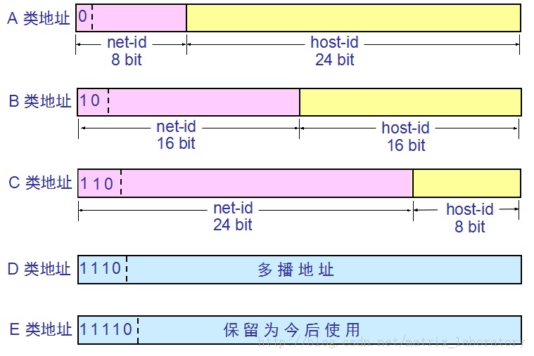 TCP/IP札记 二.网络层(1)——IP,子网,CIDR