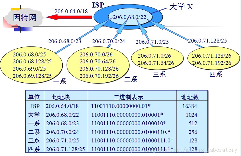 TCP/IP札记 二.网络层(1)——IP,子网,CIDR