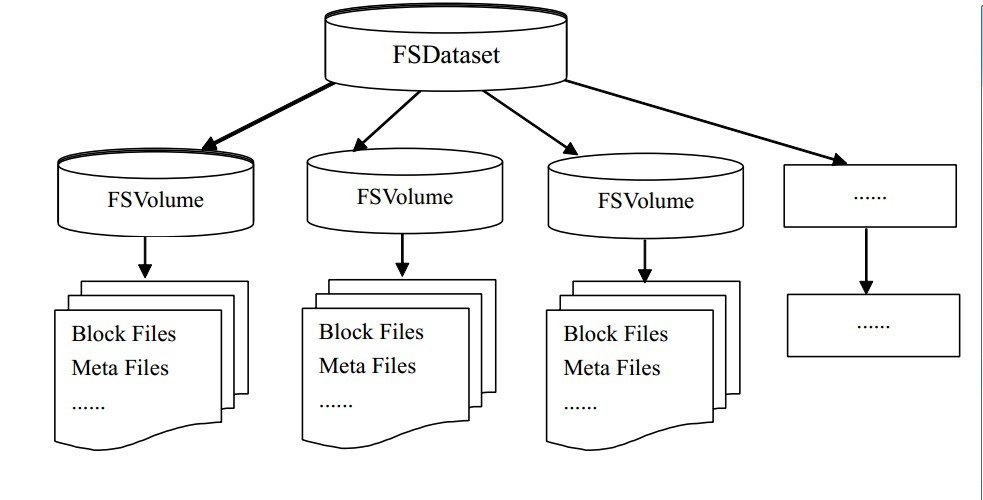 HDFS Datanodeݴʽ