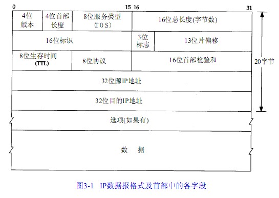 TCP/IP详解(三)IP:网际协议,第三章笔记整理