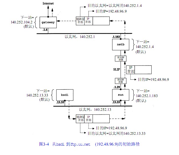 TCP/IP详解(三)IP:网际协议,第三章笔记整理