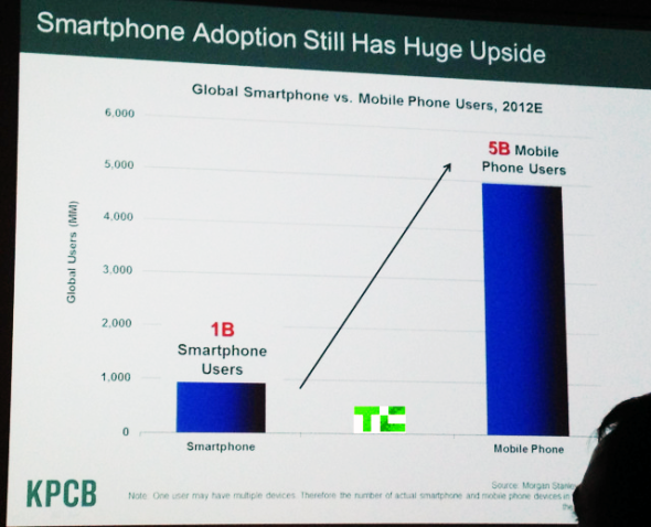 与50亿手机用户相比,10亿智能手机用户仍占较小比例 互联网络女皇:Android普及速度比iPhone快6倍