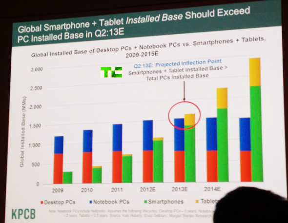 明年年中,智能手机+平板电脑用户量有望超过PC 互联网络女皇:Android普及速度比iPhone快6倍