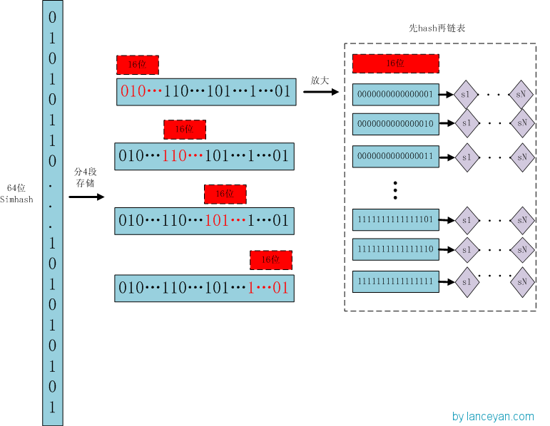 雅量数据相似度计算之simhash短文本查找