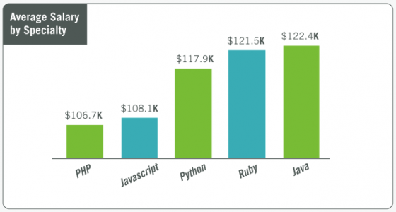 你是一个工资太低的软件工程师吗