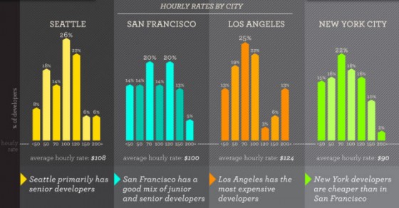 你是一个工资太低的软件工程师吗
