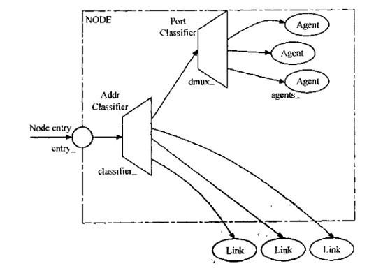 基于NS2的组播路由协议兑现及仿真