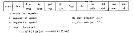 基于NS2的组播路由协议兑现及仿真