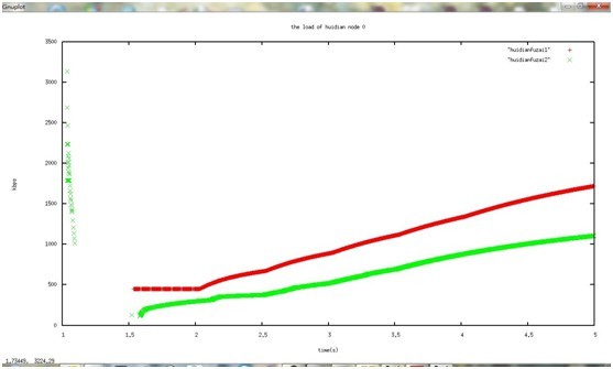 基于NS2的组播路由协议兑现及仿真