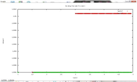 基于NS2的组播路由协议兑现及仿真
