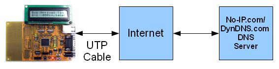 怎么用W7100A实现DDNS客户端(一)