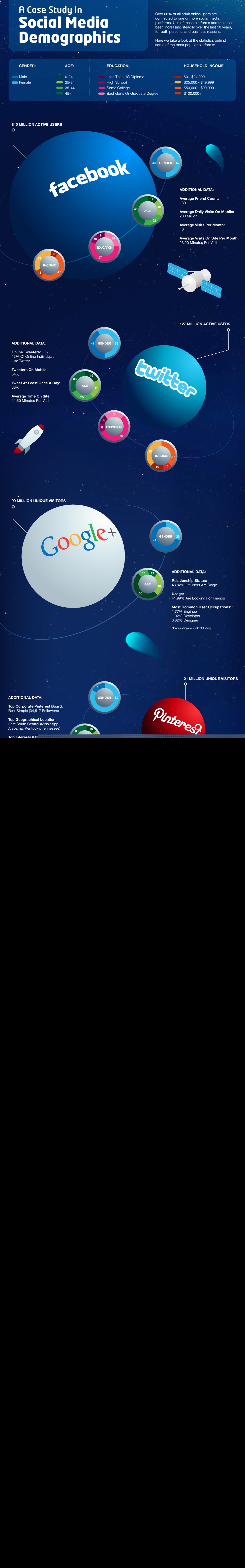 七个国外社交网络用户数据情况