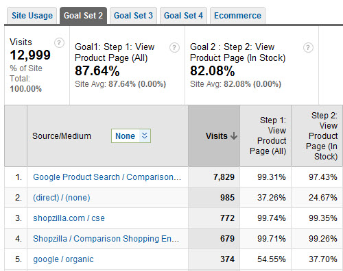 ȸ(Google Analytics)ԼôתĿ