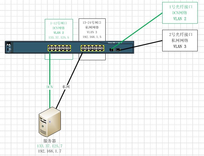 CISCO3560 VLAN䱸ʵ[ԭ淶]