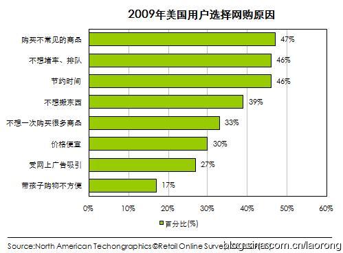 选择使用网下购物的用户大多是因其便利