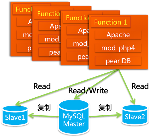 从个人网站到淘宝网 仰观Java年代淘宝的技术发展(4)