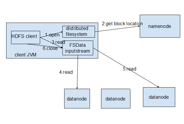 hadoop学习札记<三>HDFS