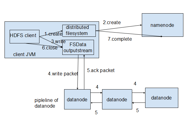 hadoop学习札记<三>HDFS