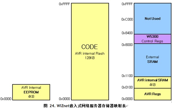 网络服务器33 WIZNET嵌入式网络服务器用户手册(2)