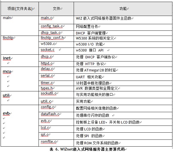 网络服务器34 WIZNET嵌入式网络服务器用户手册(2)