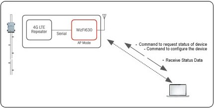 WLAN APģWizFi630