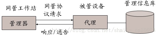 SNMP<Э><1>