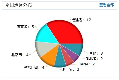 网站推广-小弟我是站长小弟我怕哪位高手