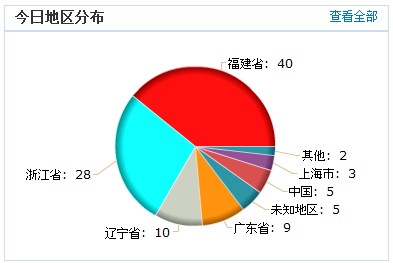 网站推广-小弟我是站长小弟我怕哪位高手
