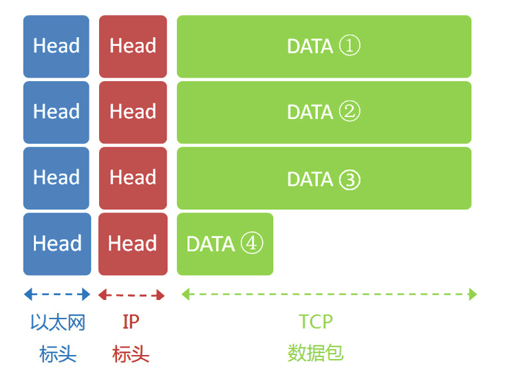 互联网协议入门(2)