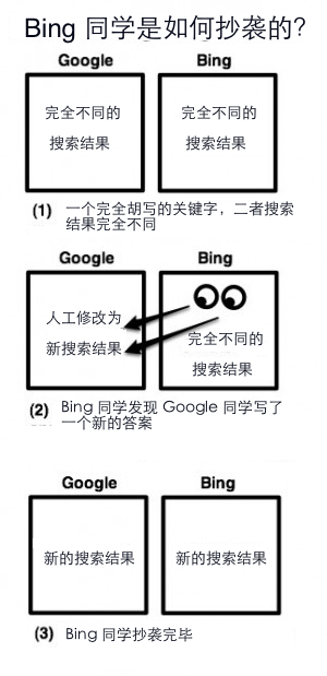 Google Լͬ Bing ˵ͬѧٳϮ