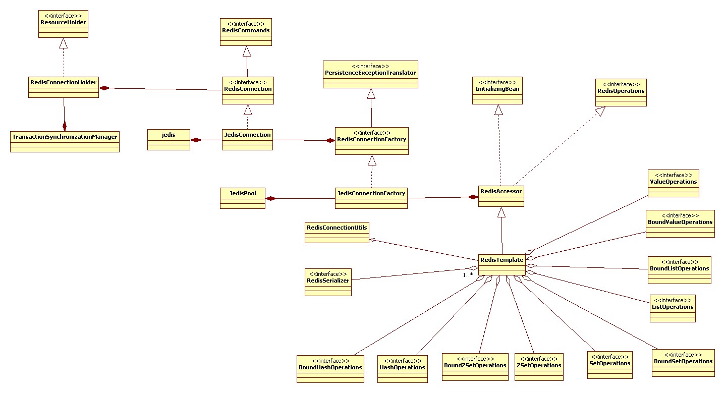 spring redis源码分析 以及 代码破绽