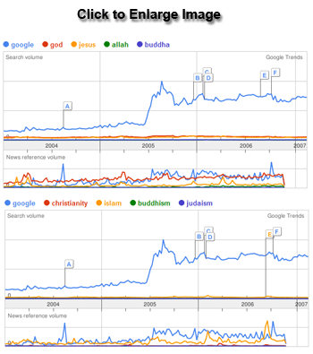 click to englarge image Google是神人的9大理由