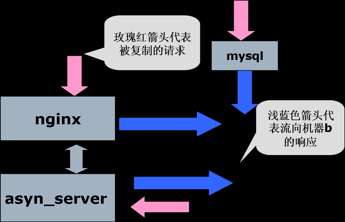 tcpcopy架构复杂运用实例
