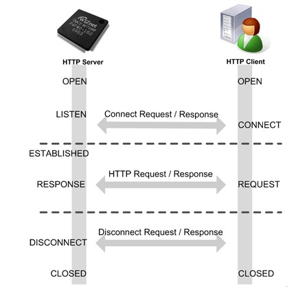 怎么用W7100A实现HTTP服务器(一)