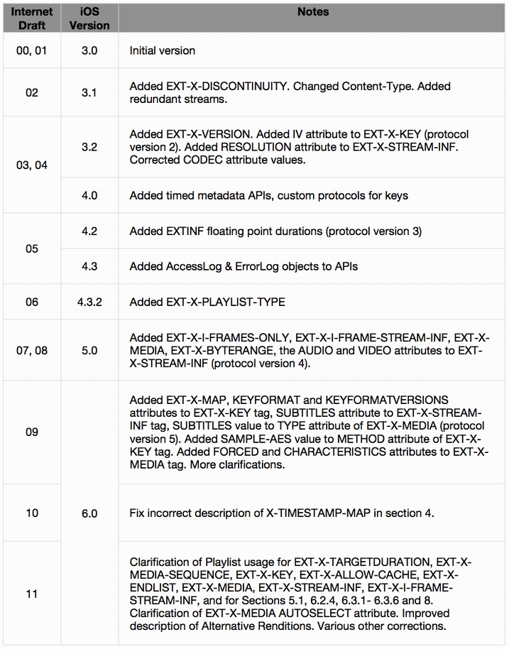 怎么理解EXT-X-VERSION标记