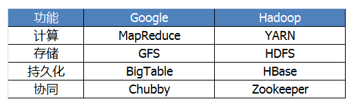 分布式系统概述(Hadoop与HBase的上辈子今世)