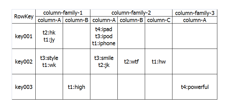 分布式系统概述(Hadoop与HBase的上辈子今世)