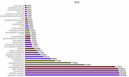 Google Protocol Buffer Ӧúԭ