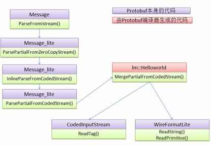 Google Protocol Buffer Ӧúԭ