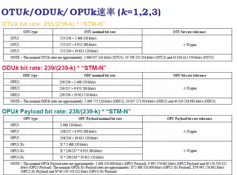 以太网物理层协议拾掇(3)-万兆以太网信号映射到OTN的方式