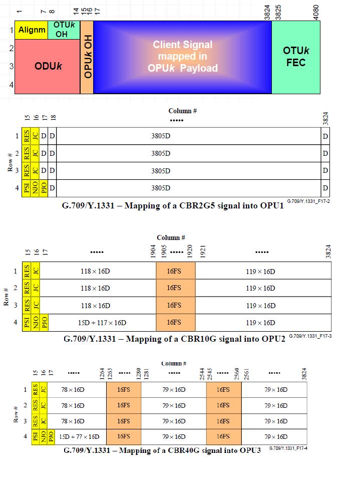 以太网物理层协议拾掇(3)-万兆以太网信号映射到OTN的方式
