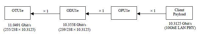 以太网物理层协议拾掇(3)-万兆以太网信号映射到OTN的方式