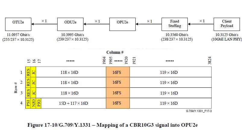 以太网物理层协议拾掇(3)-万兆以太网信号映射到OTN的方式