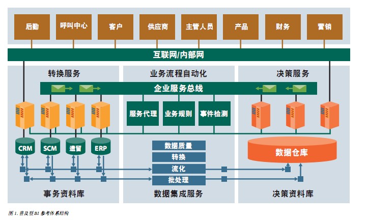 调度普及型BI关键成功因素